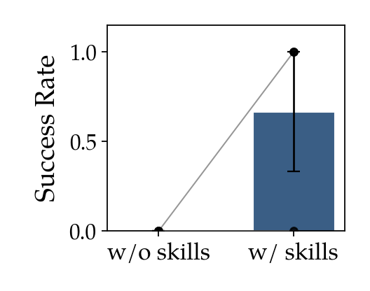Transfer success rate rises with Task 1 skills loaded.