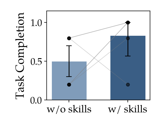 Transfer task completion improves with loaded skills.