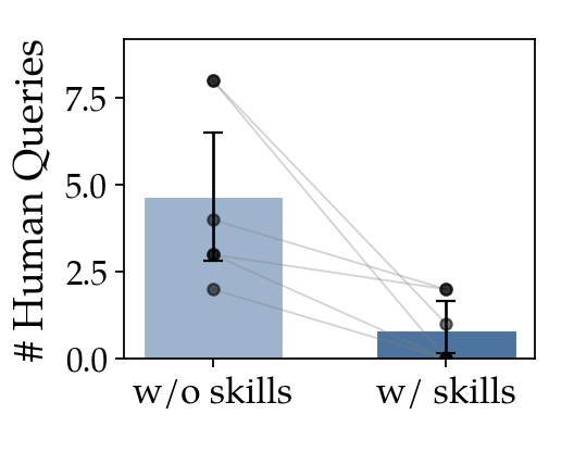 Sample efficiency: mean corrections drop with skill library.